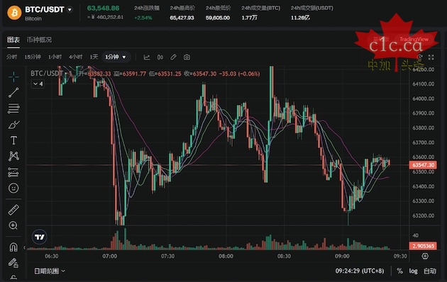 比特币完成历史上第四次&ldquo;减半&rdquo;